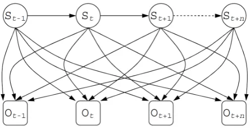 Figure 3.2 A hidden Markov model with n hidden states S and observationsO.Horizontal arrows indicate transition probabilities; vertical arrows indicateobservation probabilities.