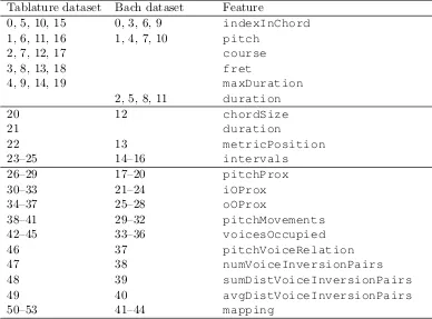 Table 3.3 MA2, feature vector: note-level features (top), chord-level features(middle), and polyphonic embedding features (bottom).