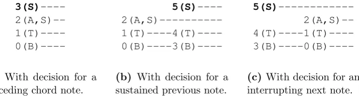 Figure 3.8 Schematic view of type (i) conﬂicts in a four-voice piece. Notes inorder of processing; the conﬂict occurs at the note printed in bold.
