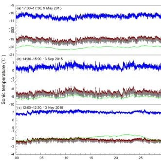 Figure 7. Veriﬁcation of sonic temperature (Ts) recovered against calculated (see Appendix D) from the air temperature (T ), relative humidity(RH), and atmospheric pressure (P ) that were measured using a HMP155A air temperature and relative humidity probe