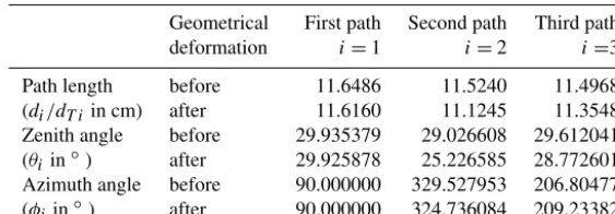Table A1. The lengths, zenith angles, and azimuth angles of sonic paths in the IRGASON (serial no.: 1131) anemometer coordinate systembefore and after its geometrical deformation (measured using a coordinate measurement machine on 9 September 2014 before the deforma-tion and on 6 March 2016 after deformation).