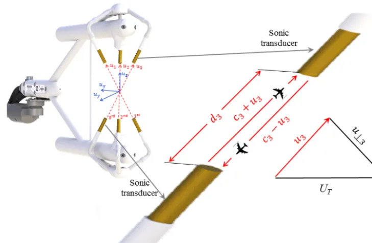 Figure 1. Diagram of the IRGASON for the three sonic measurement paths (red dash lines) along which ultrasonic signals transmit, and theandthree dimensional (3-D) right-handed orthogonal anemometer coordinate system (blue lines) in which 3-D wind is expres