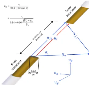 Figure 4. Sonic transducer shadowing along the ith (i = 1, 2, or 3) sonic path between the two sonic transducers, ui is the measuredmagnitude of ﬂow vector whose true magnitude is uT i; u⊥i is the ﬂow speed normal to the ith sonic path; ux, uy, and uz are 