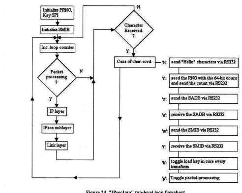 Figure 24. "IPsecImp" top-level loop flowchart