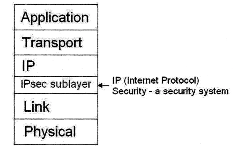 Figure 1. The OSI model adapted to five layers for the Internet -  also showing IPsec