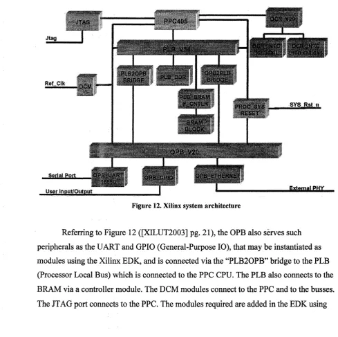 Figure 12. Xilinx system architecture