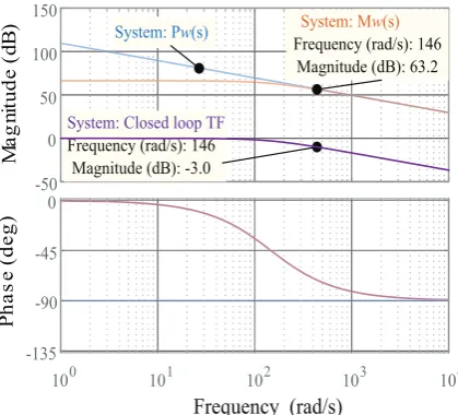 Figure 8This pole was selected to provide load disturbance rejection according to the closed loop dynamics,for the DC voltagefeedback loop, the improved plant of the DC voltageby means of a real pole