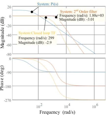 Figure 9. Bode diagram for the inner controller.