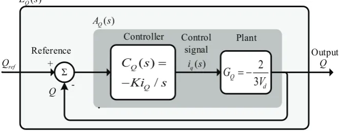 Figure 10. Schematic diagram for the reactive power control loop.