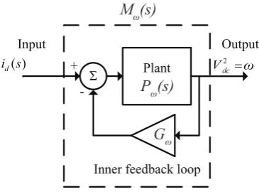 Figure 6. The inner feedback loop applied to improve the load disturbance rejection of the DCvoltage plant.