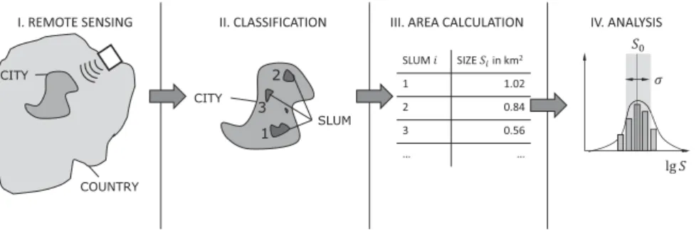 Figure 1. Workflow of our study: we analyse the size distribution of morphological slum detected by remote sensing