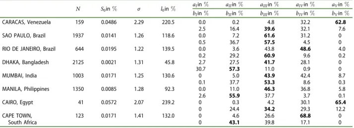 Table 2. Results of analysis of different slum systems. (If the sum of the percentages is less than 100, a few slums are smaller than the values shown above.)