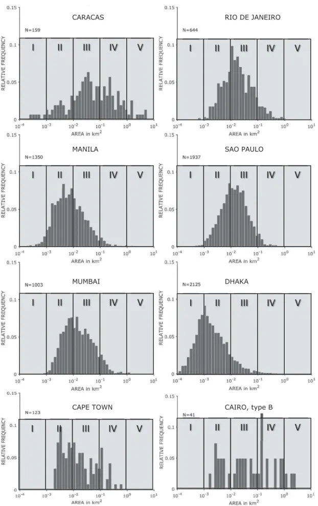 Figure 4. Size distributions of morphological slums of different cities.