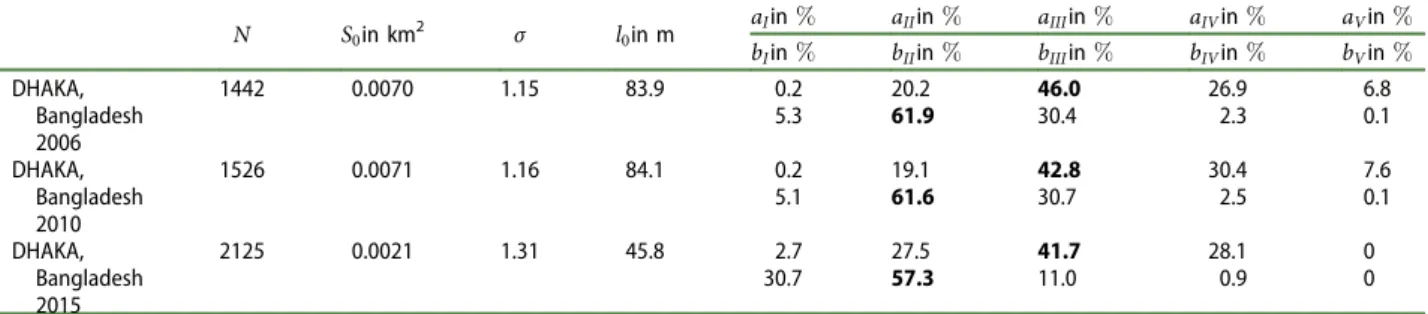 Table 3. The results for all considered slums. The bold values indicate the largest share of slums or slum area in the respective sector.