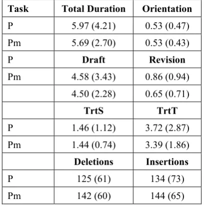 Table 1: descriptive statistics for the data: means and standard deviation in parentheses
