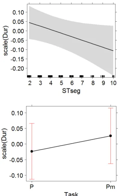 Figure 1: The effect of Task and sequential numbering of source segments (STseg) on typing duration (Dur)