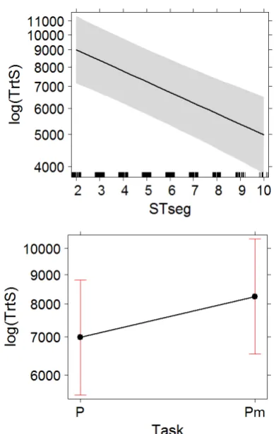 Figure 2:The effect of Tasknumbering of source segments ( and sequential STseg) on to-tal reading time on the ST (TrtS)