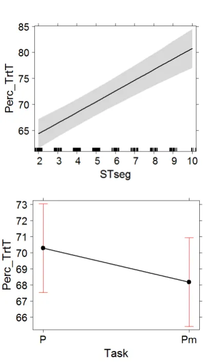Table 5: The LMEM for Perc_TrtT 