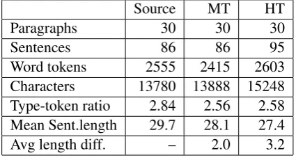 Table 2: Basic statistics for the three texts. Thelast line states the average absolute value of lengthdifferences at the sentence level.