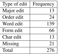Table 5: Frequencies of different types of requiredediting operations for the MT (one analyst).