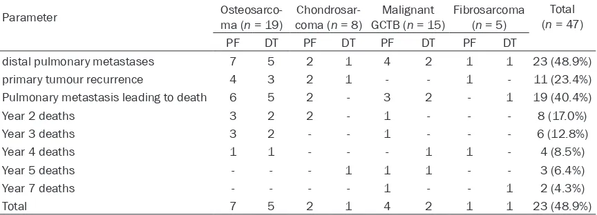 Table 4. Treatment outcomes