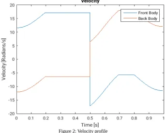 Figure 2: Velocity profile