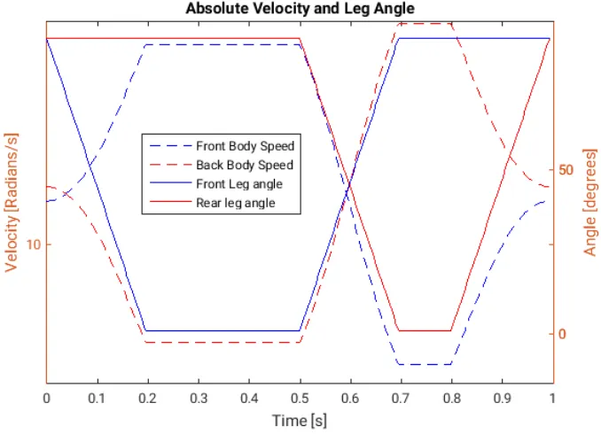 Figure 3: Absolute Velocity
