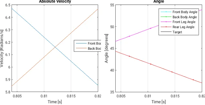 Figure 5: Similar Velocity Leg Angle