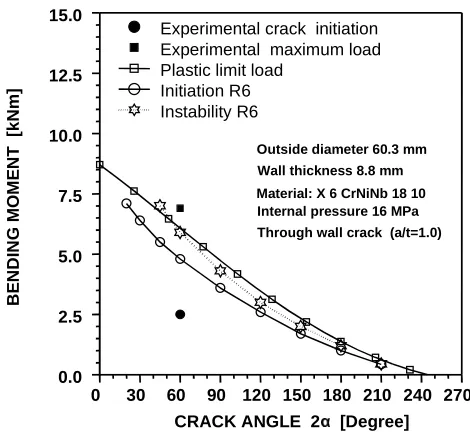 Figure 9: Critical crack sizes R6-method and limit load                  Figure 10: Critical crack sizes R6-method and limit load=[R+R=[R+R]/2.4) for pipes