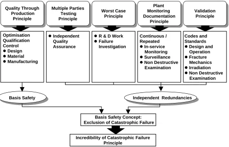 Figure 1: German Basis Safety Concept (BSC) schematically