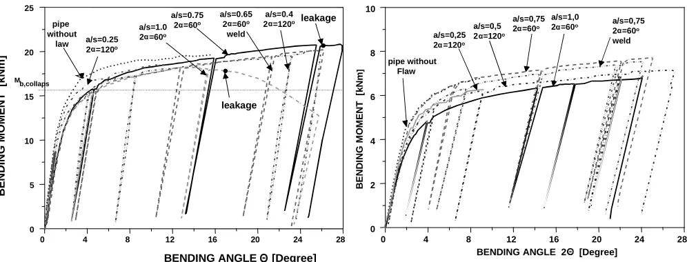 Figure 4: Load bearing behaviour of austenitic pipes with             Figure 5: Load bearing behaviour of austenitic pipes with                nominal diameter DN200 (outer diameter 219 mm,                       nominal diameter DN200 (outer diameter 219 mm               wall thickness 14.2 mm) and internal pressure                                wall thickness 14.2 mm) and internal pressure               7 MPa at room temperature                                                             7 MPa at room temperature