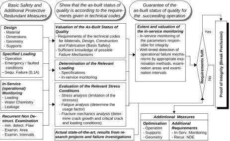 Figure 10: Procedure (schematically) to proof the integrity of components during design