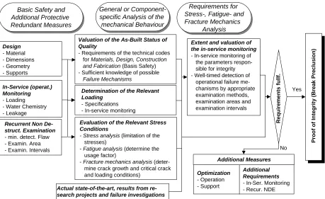 Figure 11: Procedure (schematically) to proof the integrity of components for components or systems in operation
