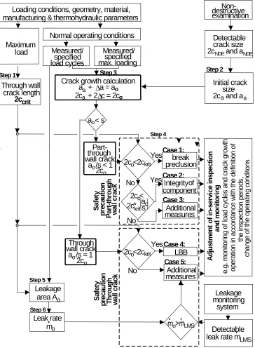 Figure 12: Fracture mechanics procedure (schematically) to proof the leak-before-break behaviour of components