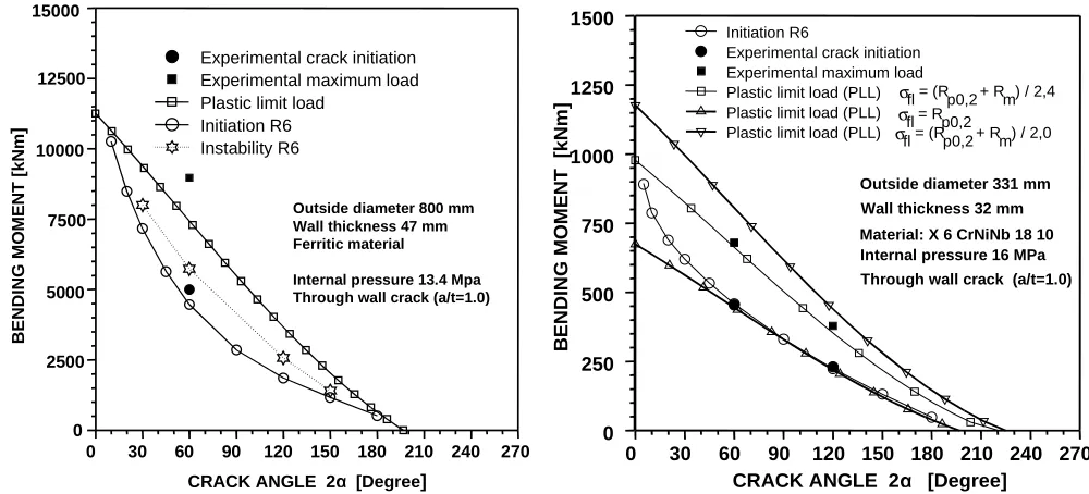 Figure 13: Critical crack sizes R6-method and limit load                     Figure 14: Critical crack sizes R6-method and limit load]/2) for pipes with                                        calculations for pipes with nominal diameter                 nominal diameter DN800                                                                        DN300