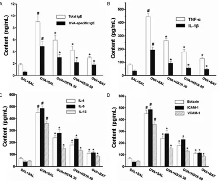 Figure 2. Effects of HSYA on levels of IgE, pro-inflammatory and Th2 cytokines, and adhesion molecules in the BAL fluid in OVA-induced asthmatic mice