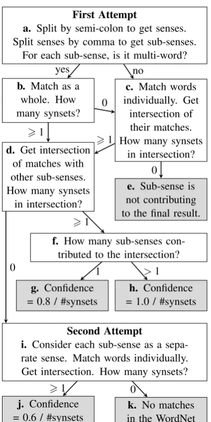 Figure 2:Flowchart of the WordNet-linkingmethod, with ﬁnal states in gray