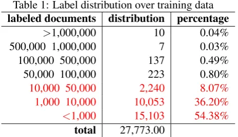 Table 1: Label distribution over training datalabeled documents