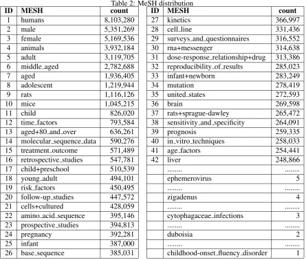 Table 2: MeSH distributionID27