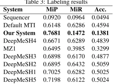 Table 3: Labeling resultsMiPMiR