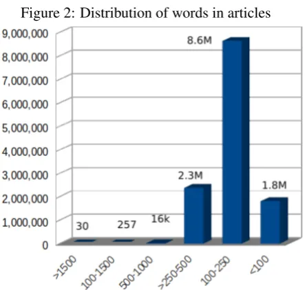 Figure 2: Distribution of words in articles