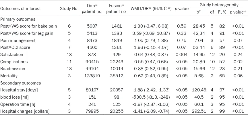 Table 3. The results of comparison of decompression alone and decompression with fusion are showed below