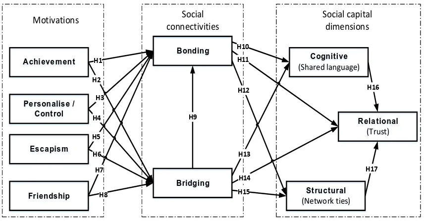 Figure 3.1: Research model 