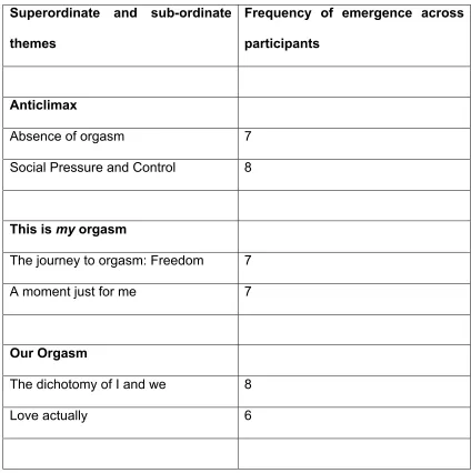 Figure 3 Overview of themes and frequency of emergence across 