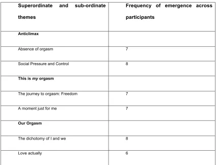 Figure 4 Overview of themes and frequency of emergence across 
