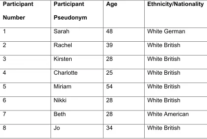 Figure 2 Participant Pseudonyms and Demographics   