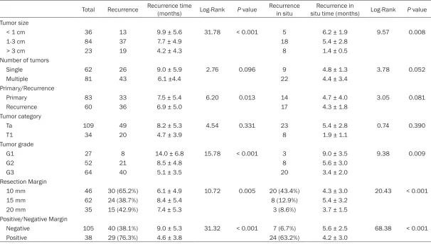 Table 1. Difference in tumor recurrence and recurrence in situ by Log-rank test in NMIBC patients