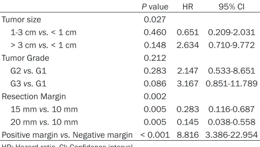 Table 2. Multivariate Cox analysis on tumor recurrence