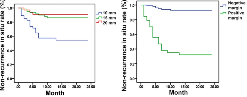 Figure 2. Kaplan-Meier estimator survival curve estimates of 24-month recurrence-free survival for three different resection marginal width groups (Left), and for positive or negative resection margin groups (Right) (tumor recur-rence as the termination event).
