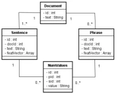 Figure 4:Documents are connected indirectlywith numerical values by text segments. Each seg-ment type is represented by a corresponding table.Currently supported segment types: Sentences andPhrases as presented in section 3.2